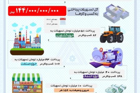 پرداخت 144 میلیارد تومان تسهیلات اشتغال از دهه فجر 1402 تا دهه فجر 1403 توسط صندوق کارآفرینی امید در استان اردبیل