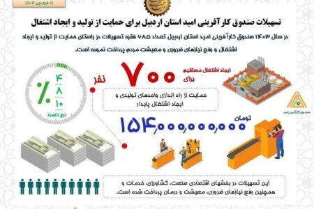 تسهیلات صندوق کارآفرینی امید استان اردبیل برای حمایت از تولید و ایجاد اشتغال