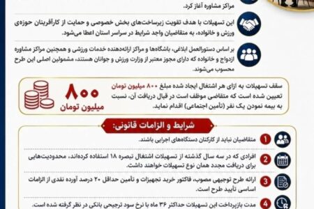 حمایت از اشتغال در حوزه‌های ورزشی و جوانان اردبیل؛ آغاز اعطای تسهیلات اشتغال زایی به فعالین ورزش و جوانان 
